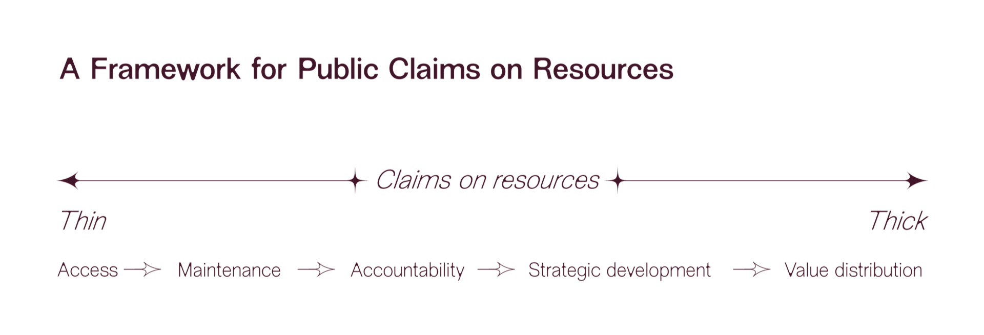 A framework for public claims on resources