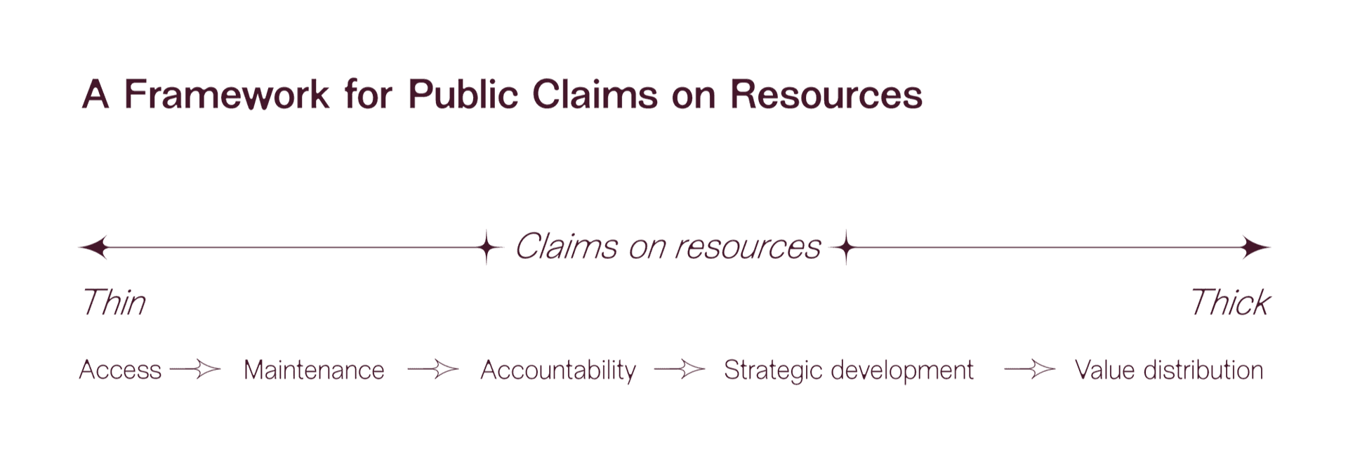 A framework for public claims on resources