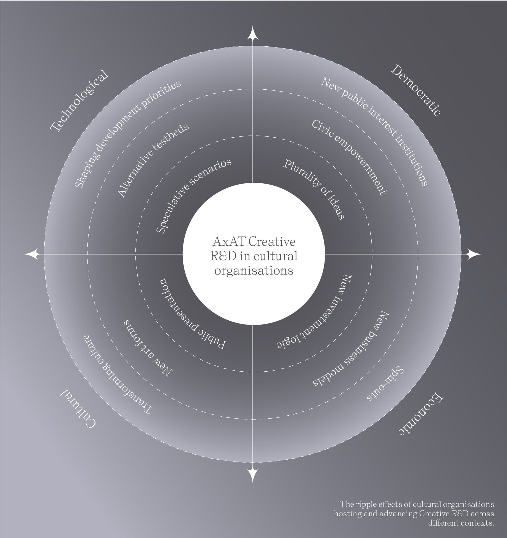The ripple effects of cultural organisations hosting and advancing Creative R&D across different contexts.